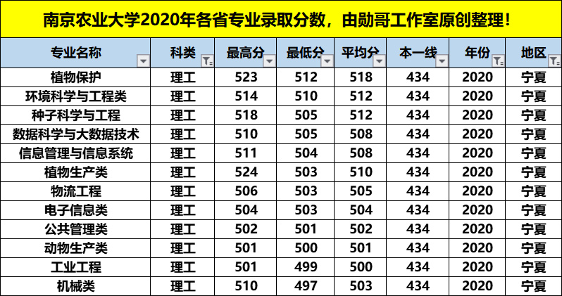 南京农业大学最牛的专业，在这4个省份录取分数竟是最低，收藏