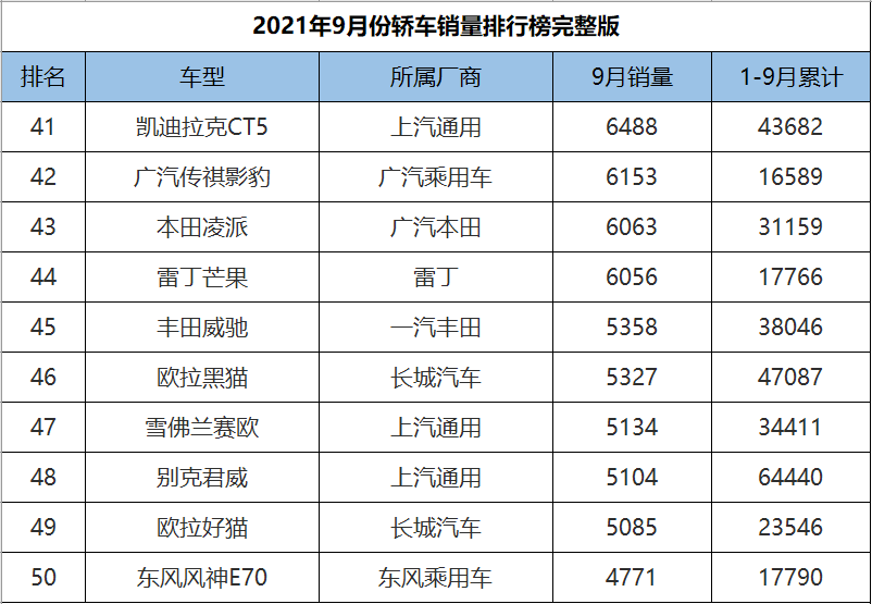 9月份轿车销量1-191名完整版，英朗爆冷夺冠，10款国产车成绩破万