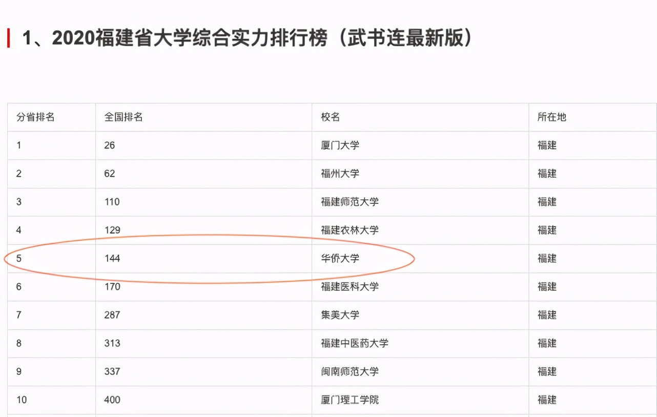 福建这所高校虽不是211大学，但却是省内两所部属高校之一