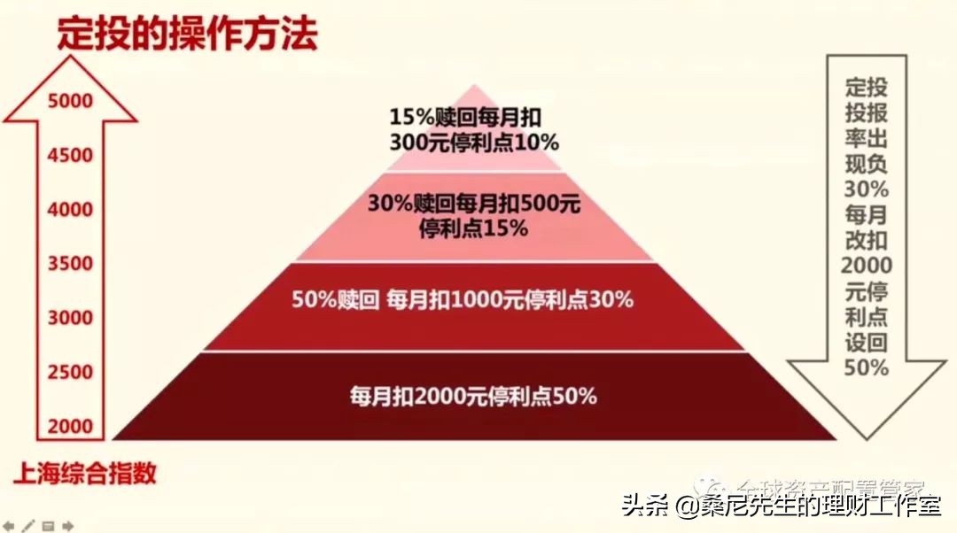 基金 | 关于基金定投的一些小建议