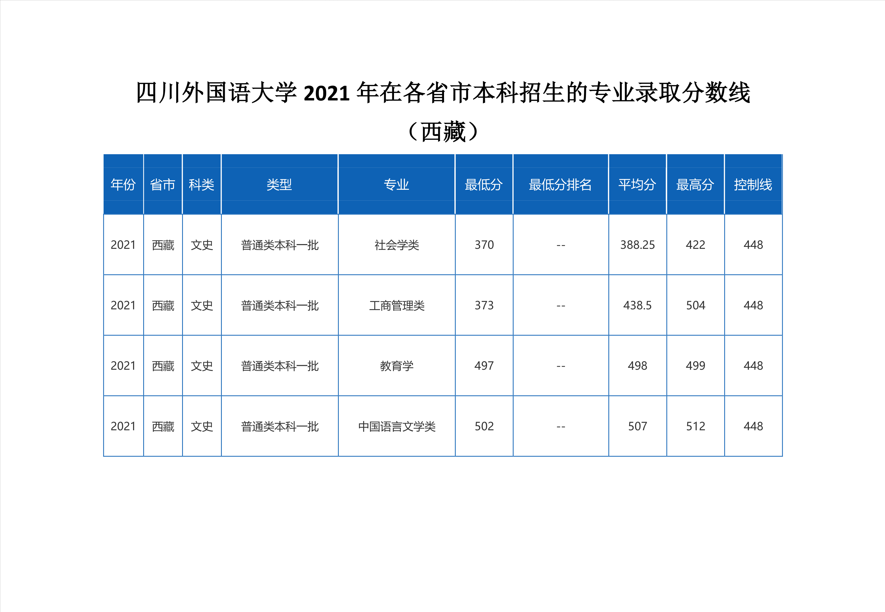 2022高考：四川外国语大学2021年在各省市招生的专业录取分数线