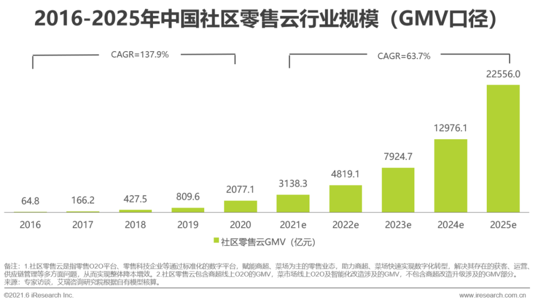 2021年中国零售云行业研究报告