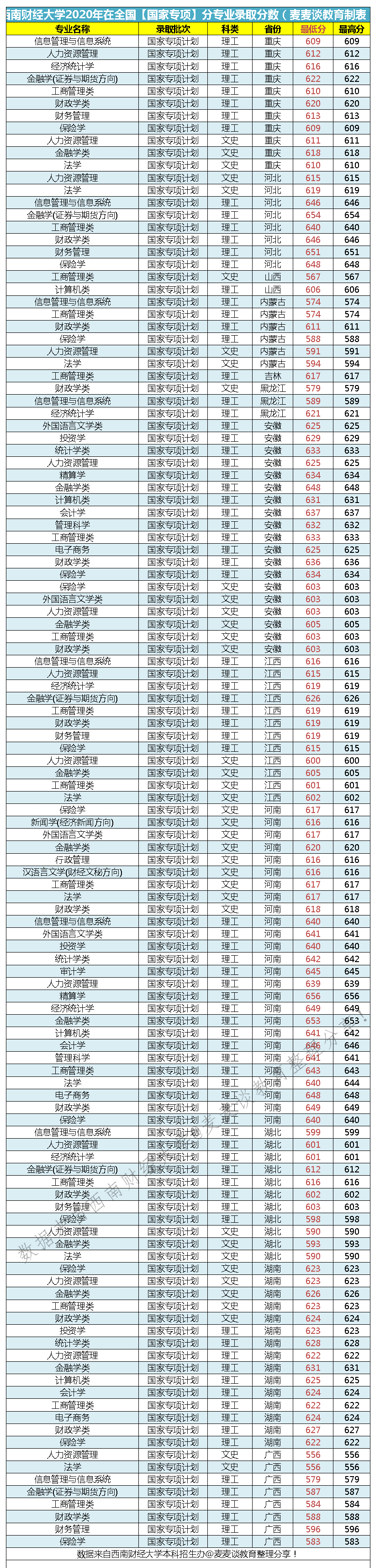 西南财经大学2020在全国31省市分专业录取最低分数公布