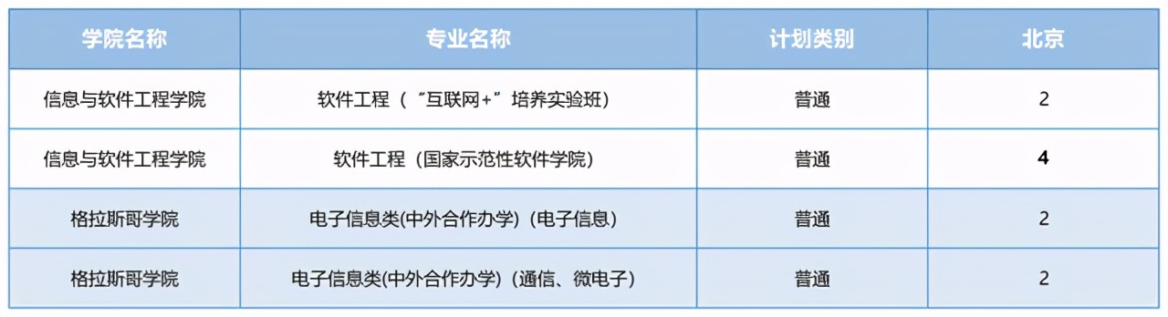 电子科技大学2021在各省各专业招生计划公布！附去年各省分数线