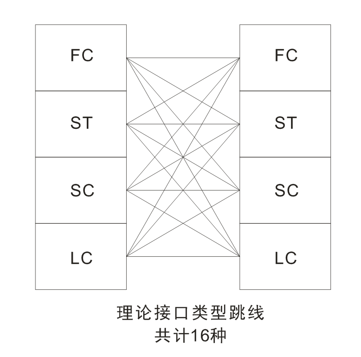 你错了，?FC、ST、SC、LC四种接口跳线不是16种，而是