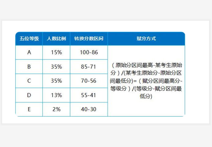经过“3+1+2”高考模式赋分后，75分变90分？有的赚到有的减分了