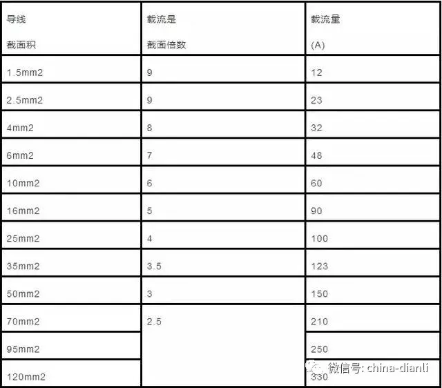 最全电缆直径和电缆流过电流计算方法