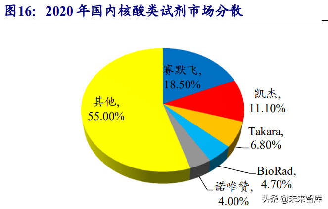生物科研试剂行业研究：国内市场快速增长，行业百花齐放