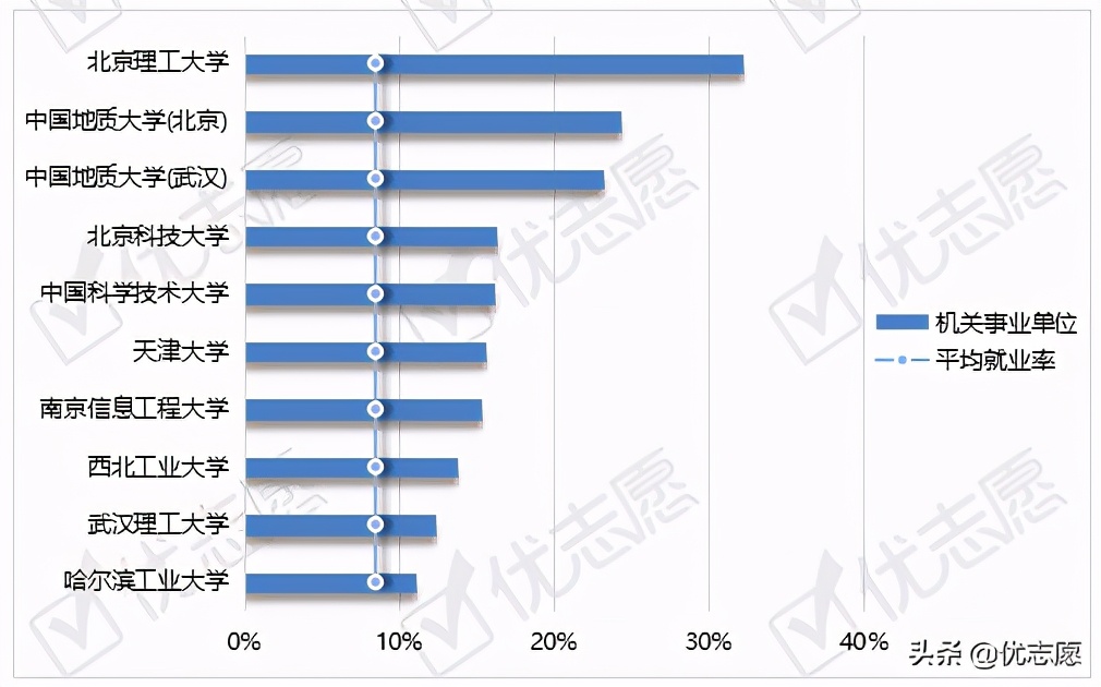 双一流理工类院校本科生毕业就业对比，看看哪所学校就业率更高