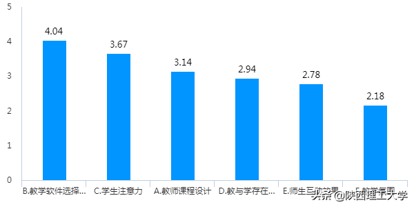 权威发布︱陕西理工大学线上教学问卷调查报告