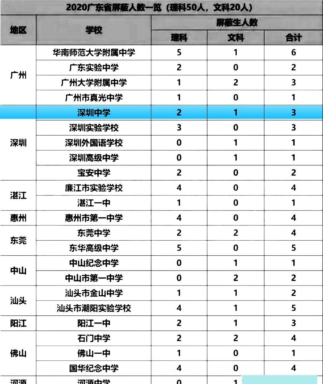 招清北博士硕士当老师，深圳最牛高中深圳中学的高考喜报来了