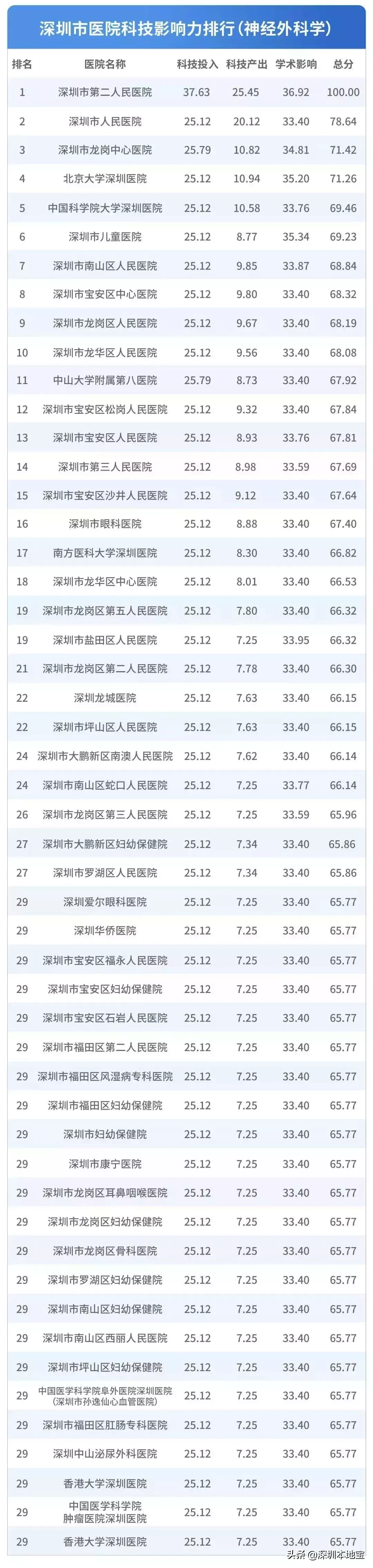 看病挂什么科?对症挂号指南来了!附深圳医院排行榜