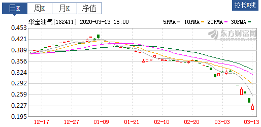 原油暴跌，四种投资原油的方式，你选择哪一种？