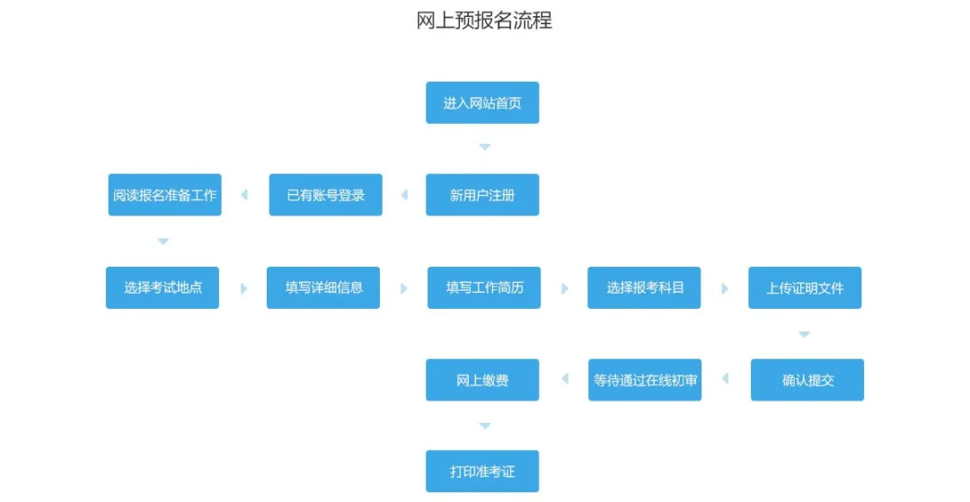 2020年专利代理师考试报名流程图解