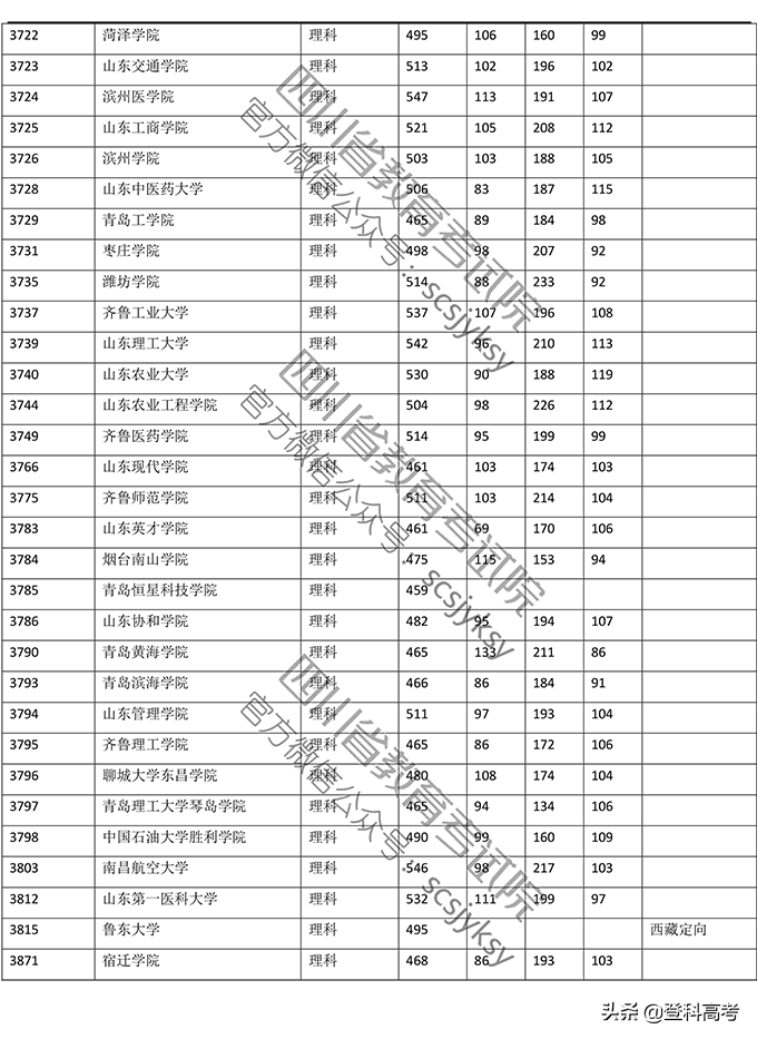 2019年普通高校在四川省录取调档线——本二批次（官方图片版）