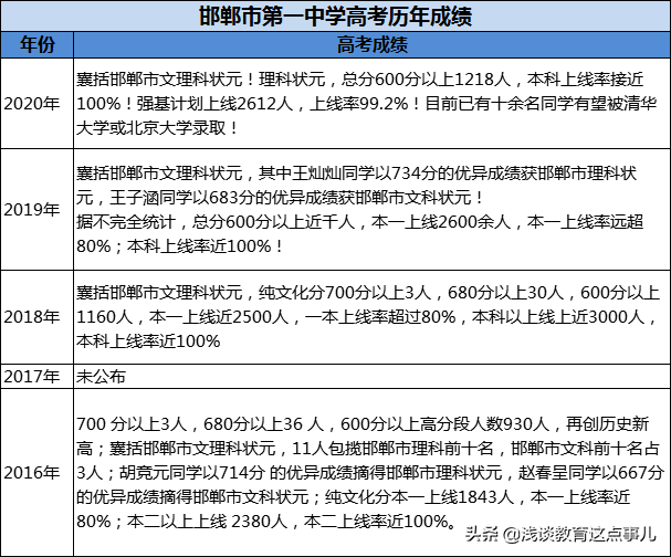 邯郸这2所高中学校，本科升学率几乎100%，与石家庄二中抗衡