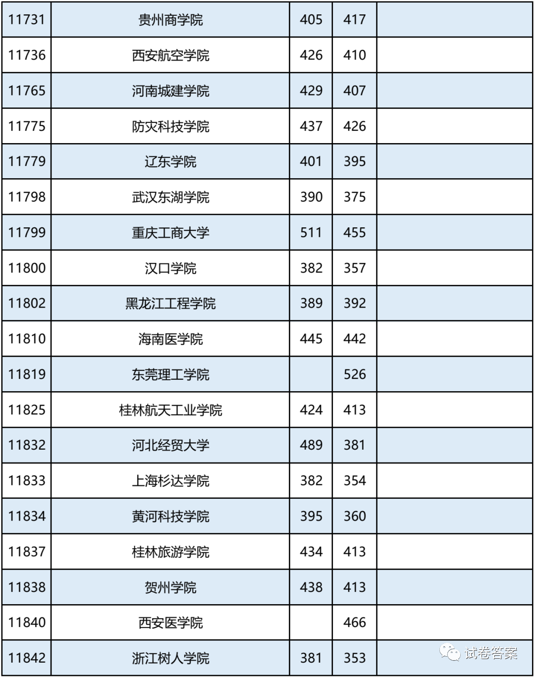 2021广西，报考志愿速看！二本2020年录取分数及能报考的大学情况