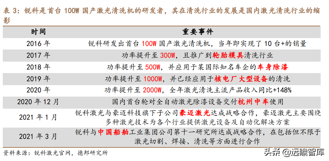 锐科激光：以全球龙头IPG为参照，新应用有望复刻切割，快速起量