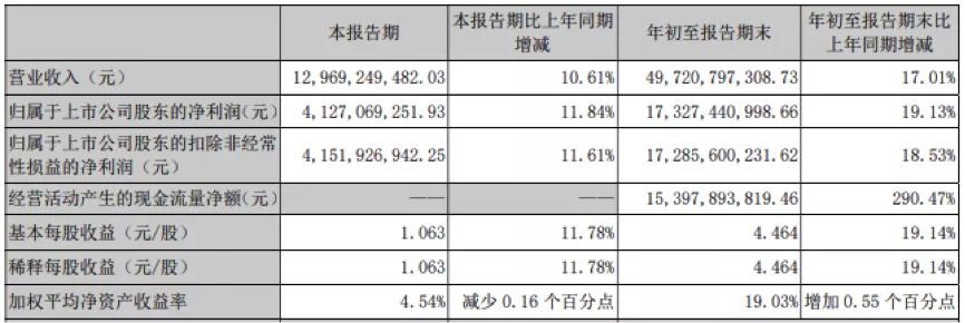 五糧液前三季淨賺173億背後：Q3淨利增速下滑，3大流通股東減持