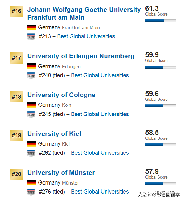 德国留学 ▏2020年U.S.News世界大学排名！亚琛工大：我不配吗？