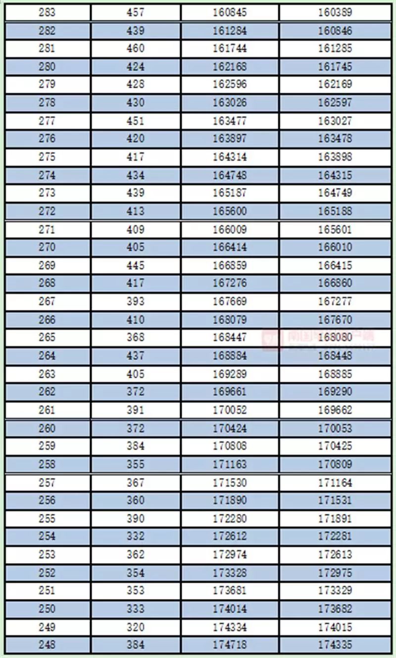 广西高考一分一档表公布！一本线以上的有多少人？查查你的排名