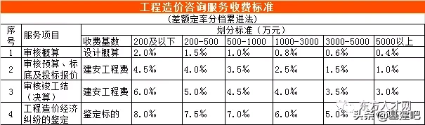 全国30省/市最新工程造价咨询收费标准公布！