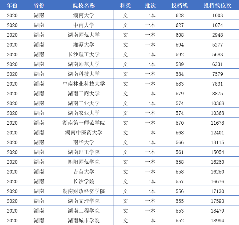 湖南全部128所大学排名，分为9个档次，你理想的大学排在第几档？