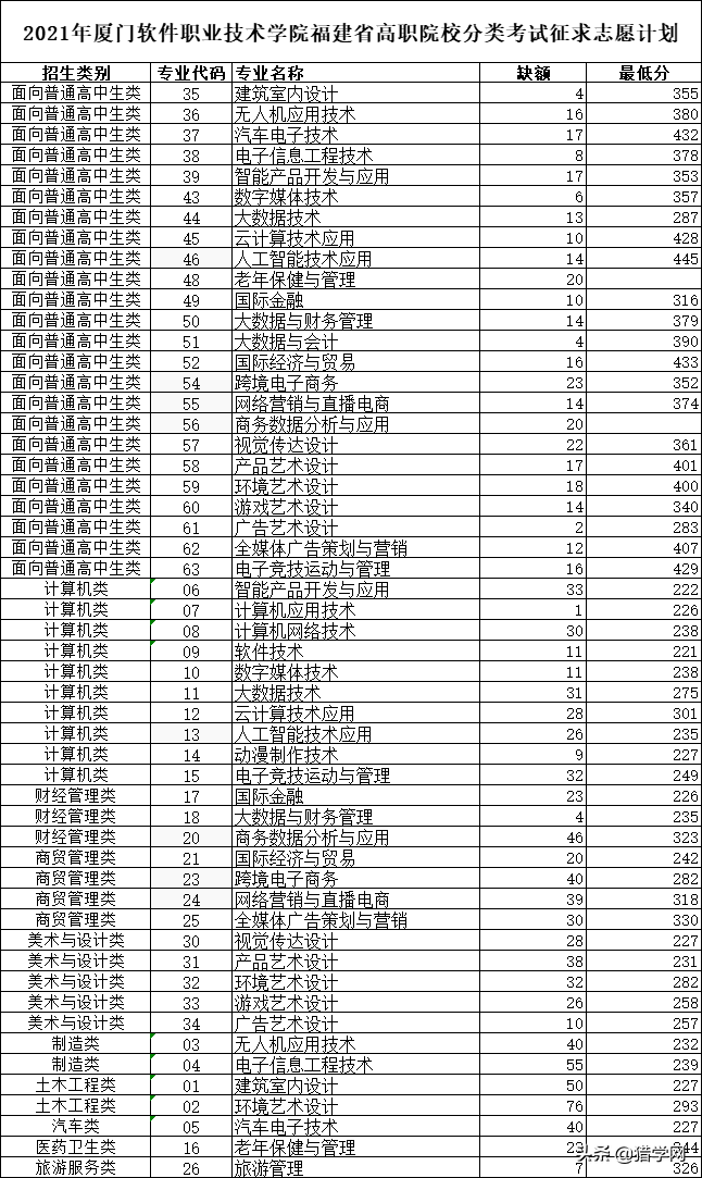 福建高职分类考试！查分了！你被录取了吗