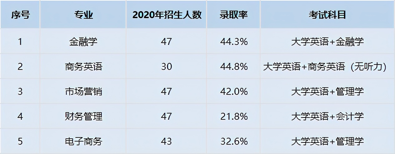 湖北经济学院专升本2021年招生专业改动大吗？有何招生专业？