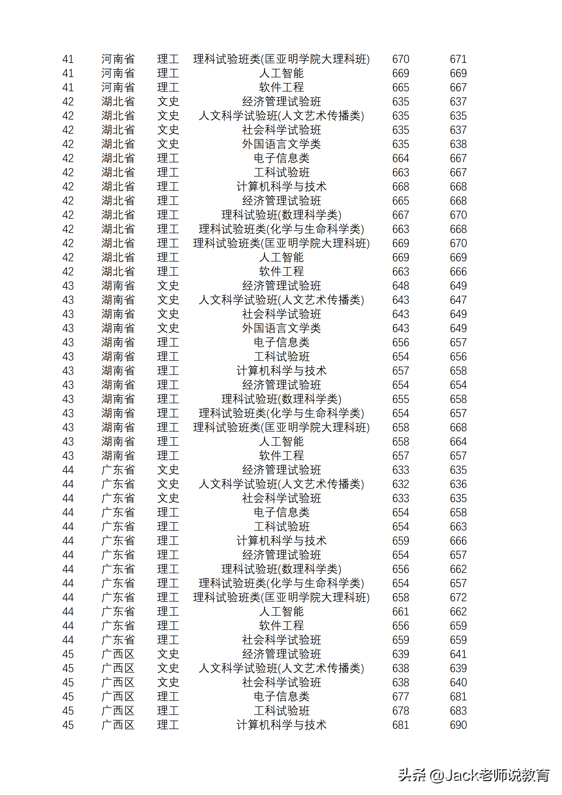 2019年南京大学 本科专业录取分数线「江苏&全国」