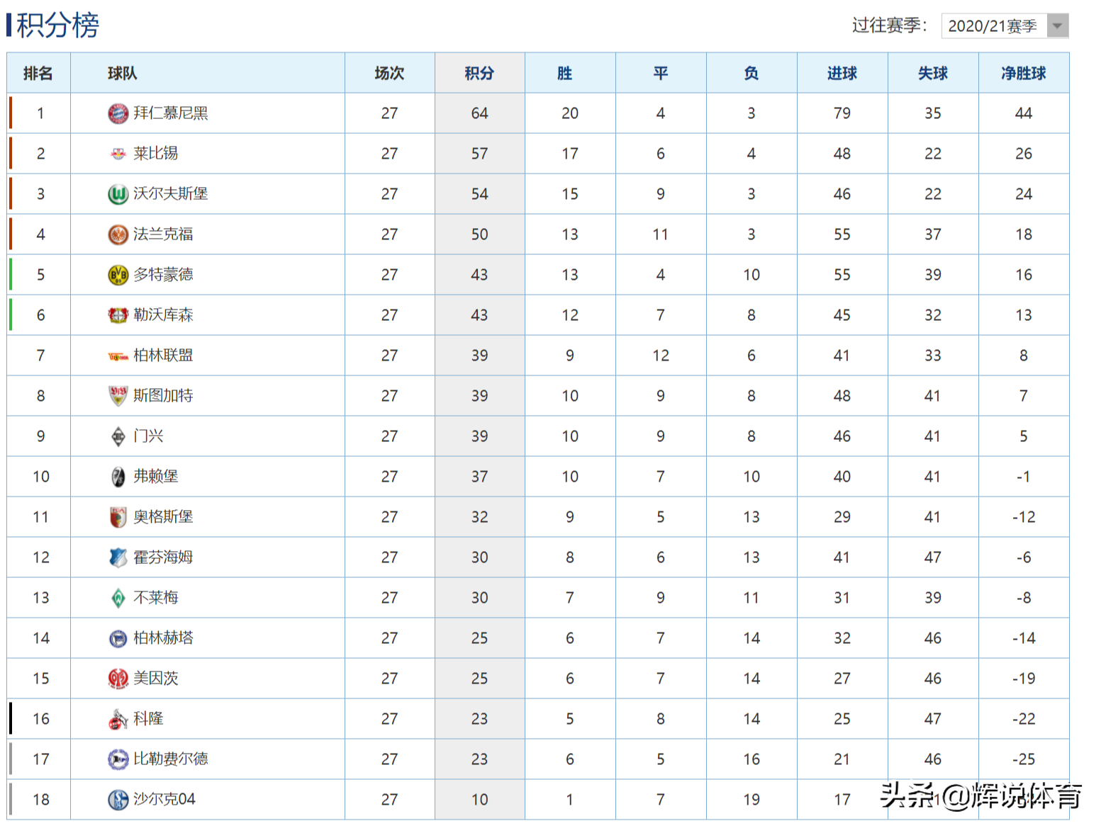 德甲联赛球队积分排名(德甲最新积分榜，拜仁7分优势领跑，多特排名第五)