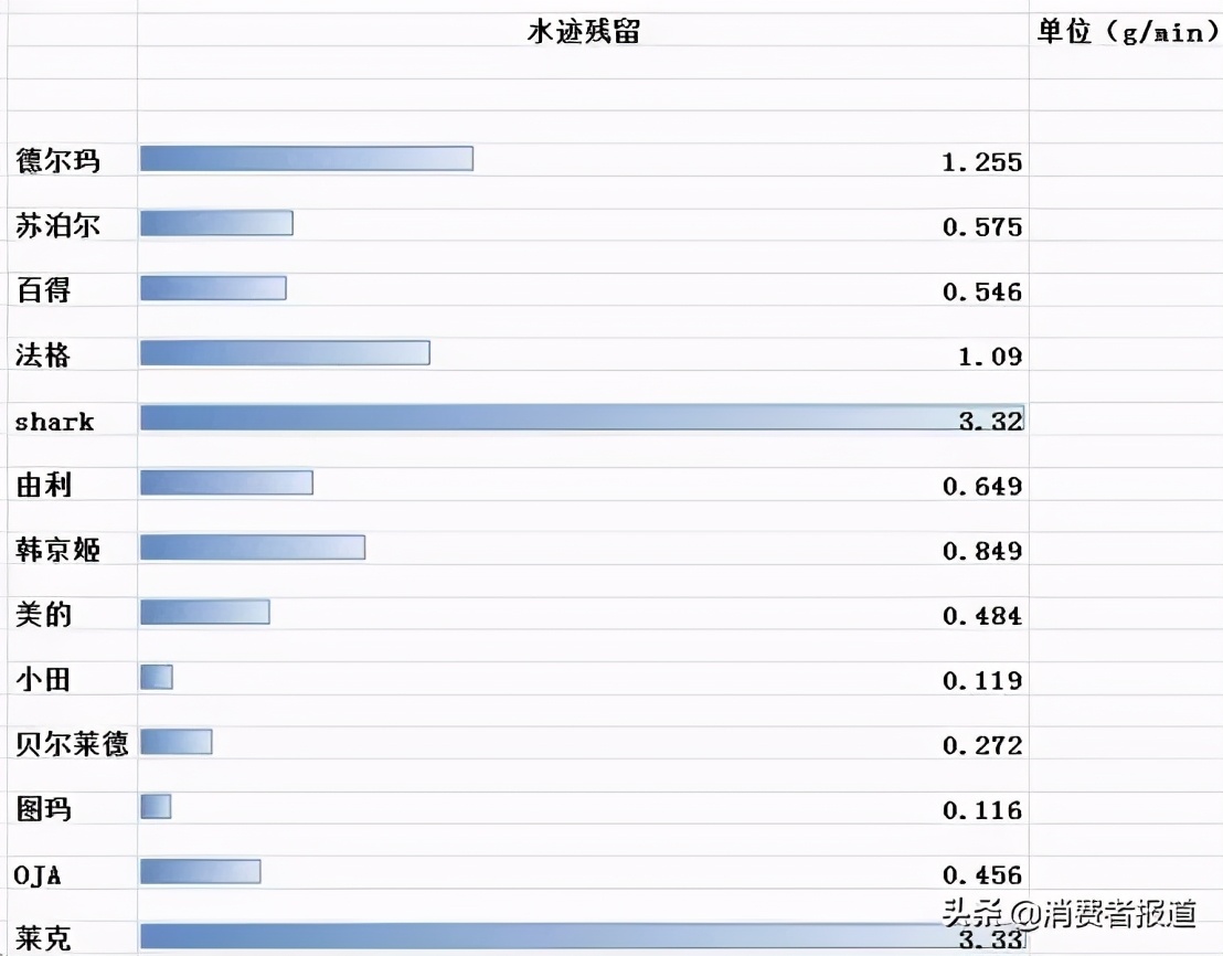 13款蒸汽拖把对比：美的、OJA表现较好，苏泊尔等涉嫌性能“虚标”