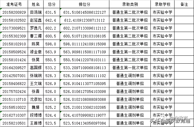 甘肃会宁县2020年普通高中招生录取榜示