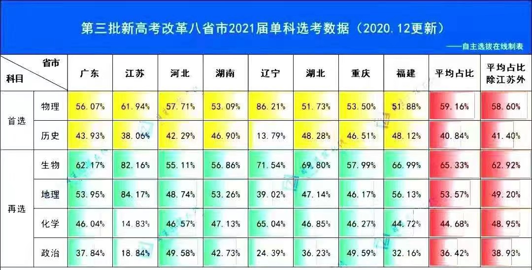 望周知，新高考8省的历史考生将竞争惨烈？