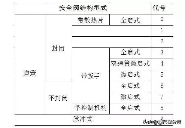 阀门标识、型号、连接方式大全，知识涨起来