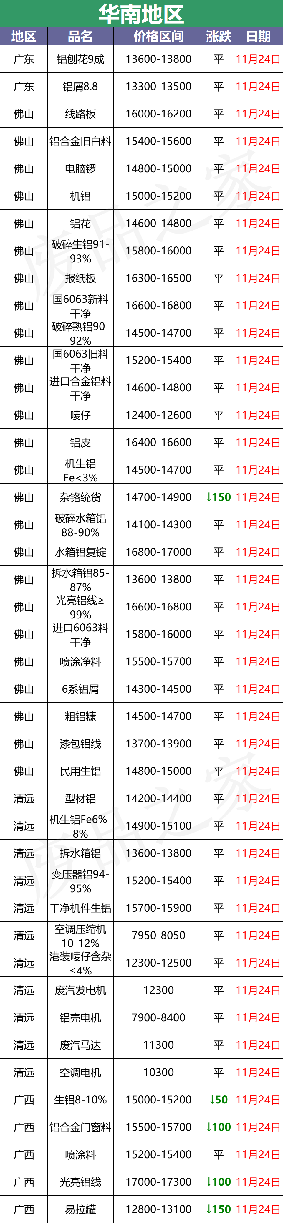 最新11月24日全国铝业厂家收购价格汇总（附价格表）