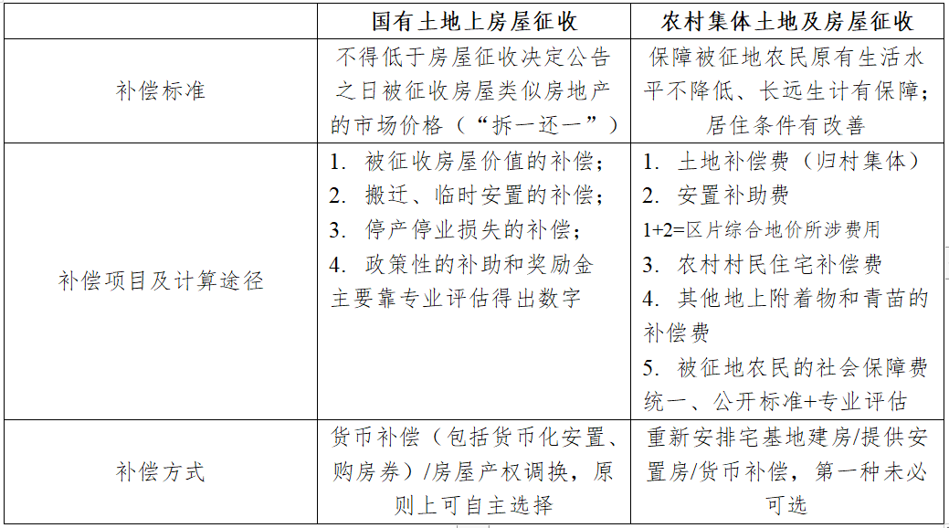 徵地拆遷補償2021年度有沒有最新的徵地補償標準答案是