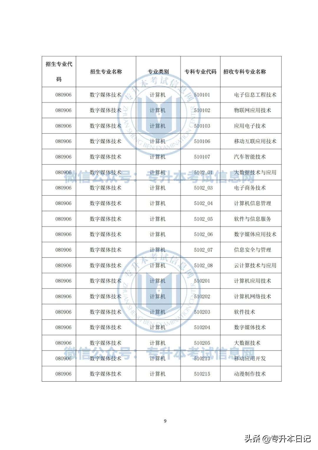 2022年云南大学专升本各院校招生专业及专业对照表公布