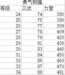 DNF杂谈分享：奶妈勇气祝福的历史和未来