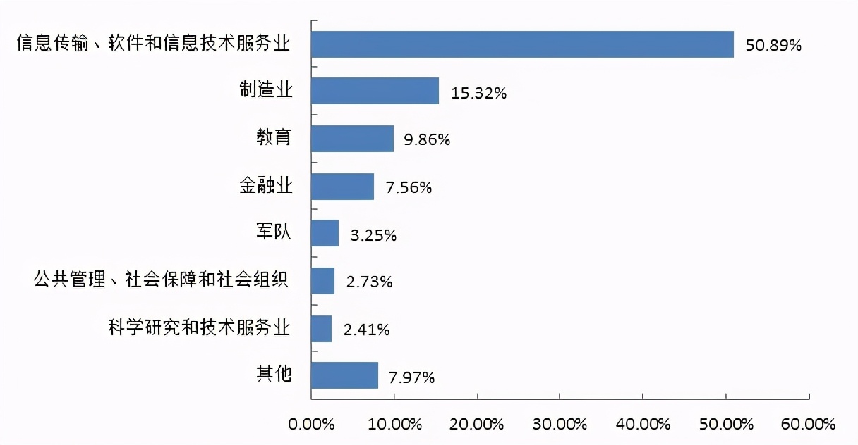 成都大学就业(七所高校数据揭秘，重庆、成都的人才都去哪了)