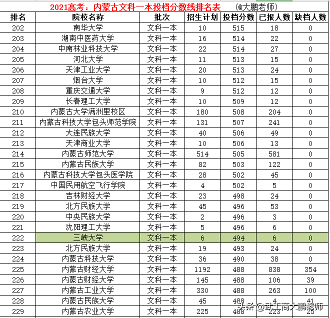 2021高考：内蒙古文科一本分数线排名，清北复旦人大前4，武大第9