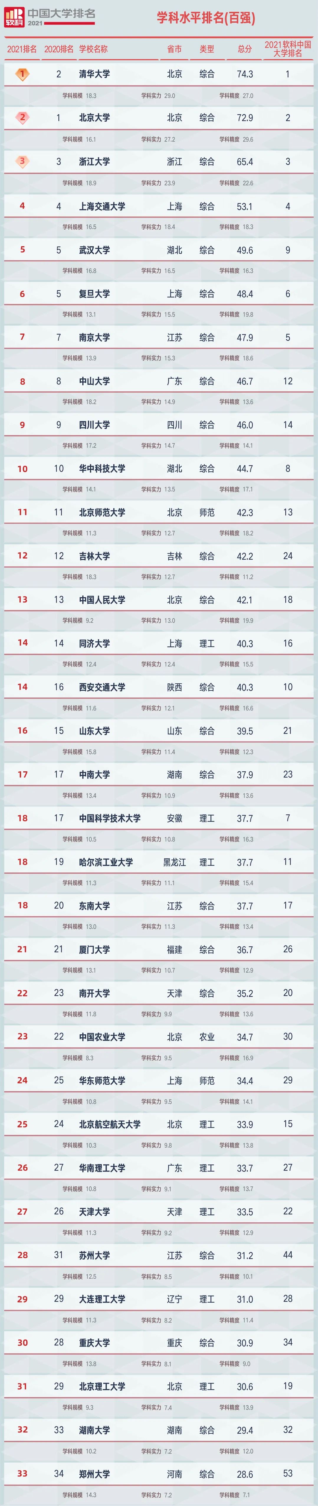 发布！2021中国大学学科水平排名