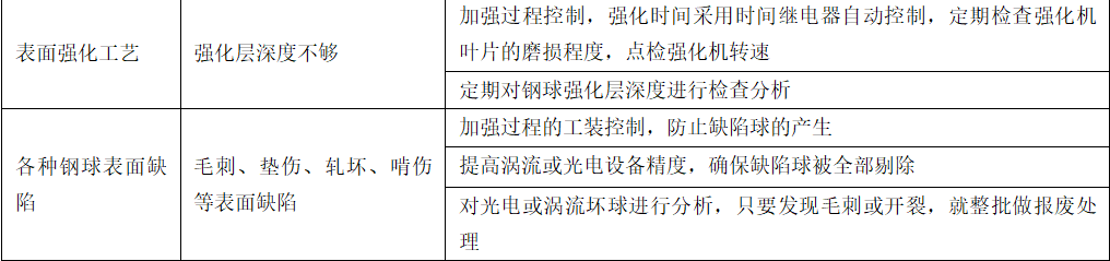 軸承鋼球壽命影響因素的分析與控制