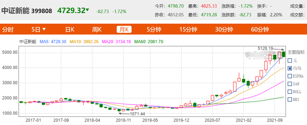 最后一个月，你的基金有没有可能“翻倍”？