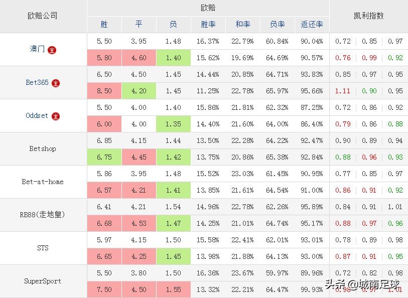 足球比赛的凯利指数哪里看(凯利指数在足球比赛中的参考意义)