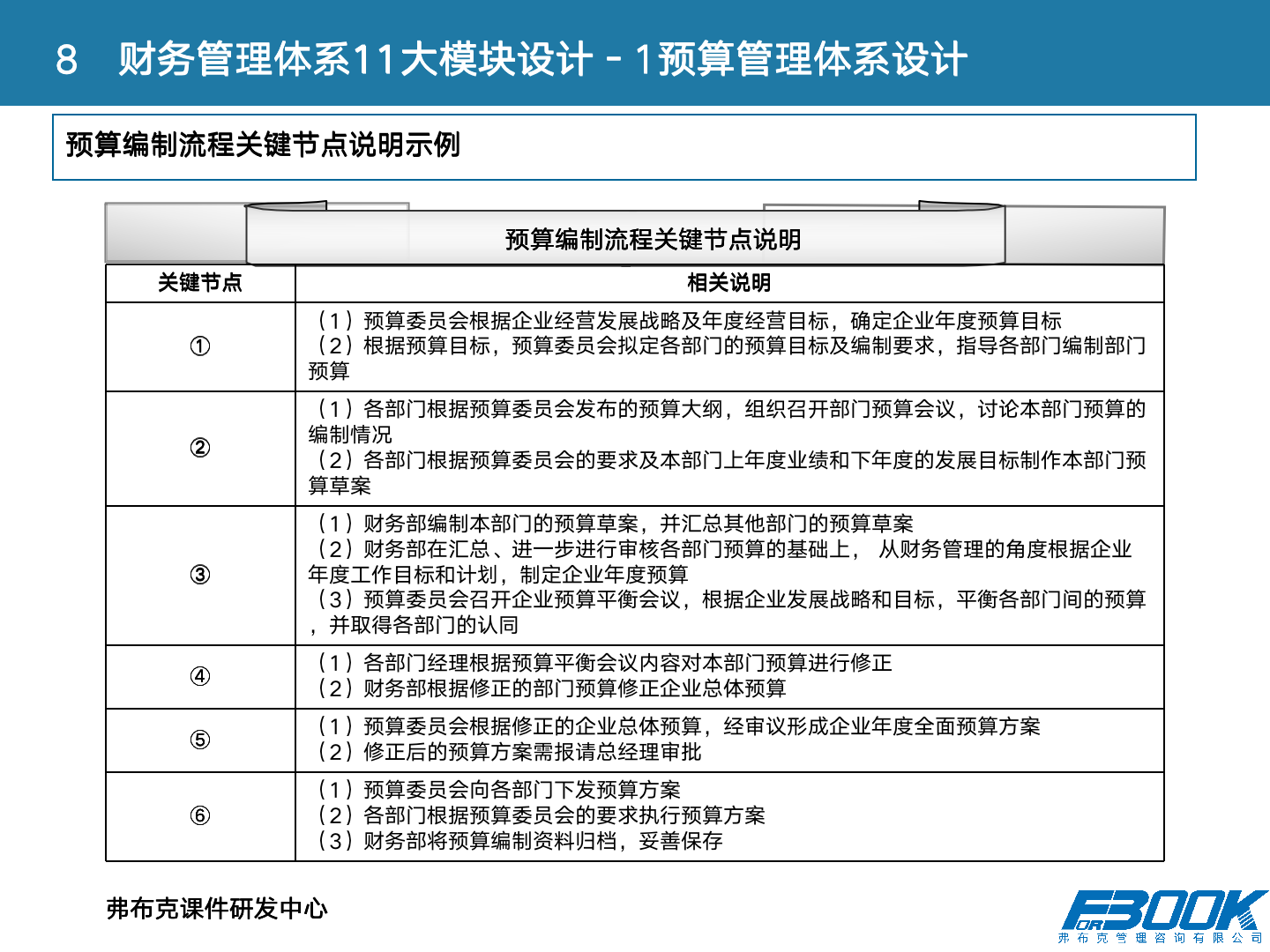 财会：财务管理体系设计全案，11大体系，87张PPT，财管必备！