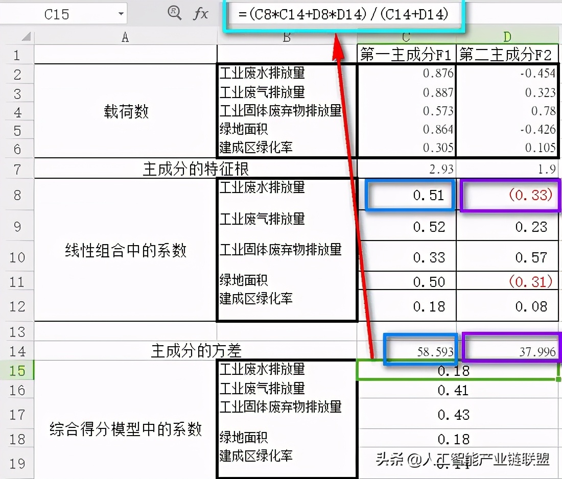 SPSS主成分分析 | 权重计算&极差法标准化超详细教程