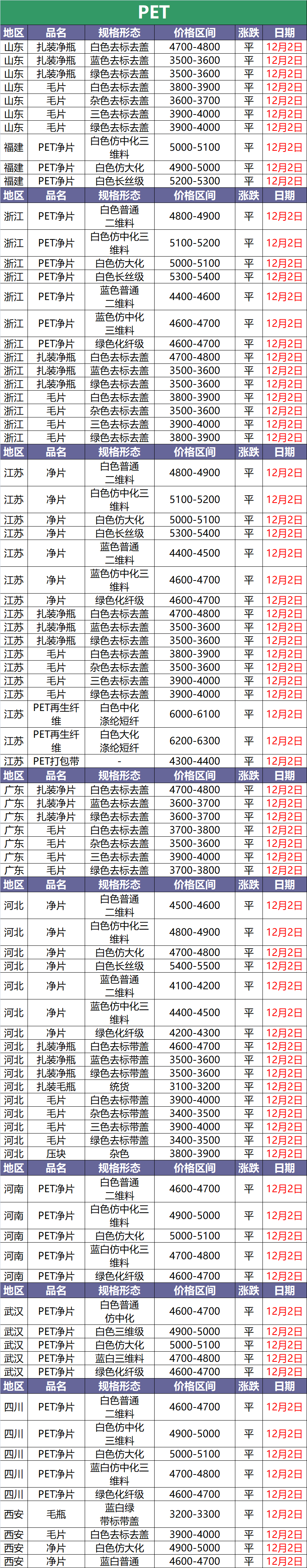 12月2日废塑料调价信息汇总(附化纤厂报价)