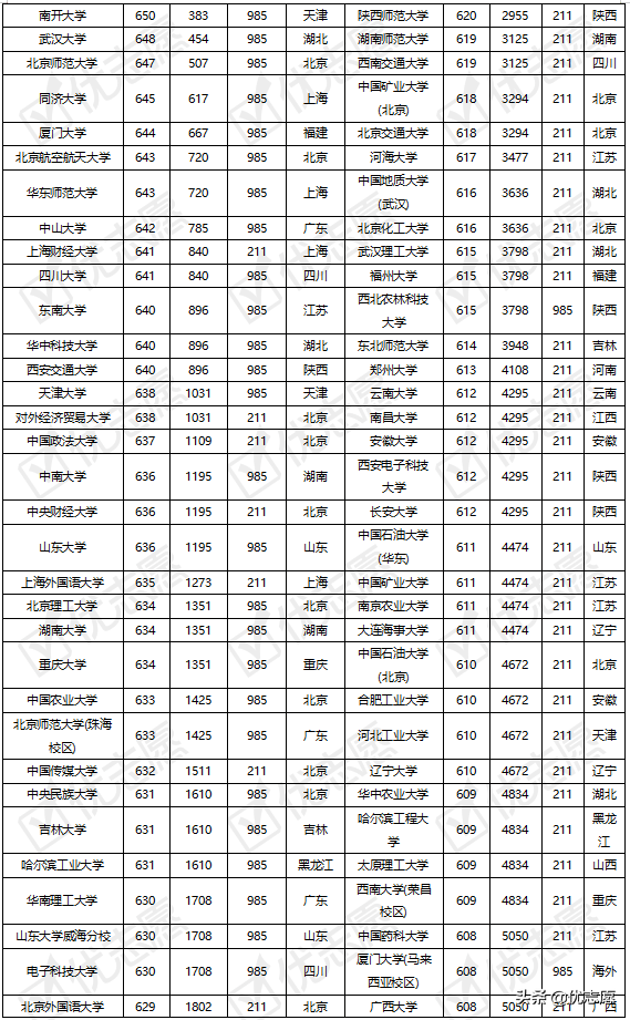 985、211院校在河南录取难度分析