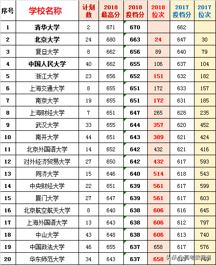 2019考生，山东高考2018年文科各大学录取数据全啦，请查收！